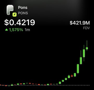 A cryptocurrency chart for 'Pons (PONS)' showing a price of '$0.4219', up 1.575% over 1 month, with a market cap of '$421.9M FDV' and a green upward-trending candlestick graph.