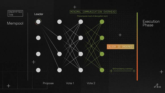A diagram showing the @Aptos blockchain's encrypted mempool architecture, featuring stages labeled "Mempool," "Propose," "Vote 1," "Vote 2," and "Execution Phase," with annotations including "ENCRYPTED TXN," "MINIMAL COMMUNICATION OVERHEAD," and "BLOCK IS ORDERED." The illustration depicts how transactions are encrypted and processed through a leader and validator nodes before execution to prevent front-running.