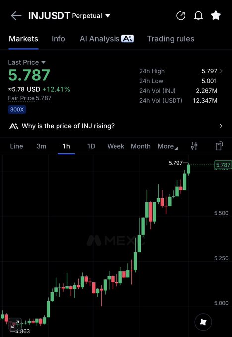 A trading chart showing INJ/USDT Perpetual on MEXC at a last price of $5.787, up 12.41%, with a strong vertical price surge from a low of 4.863 to a 24h high of 5.797, illustrating the "$INJ full vertical" breakout.