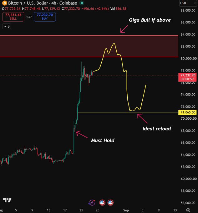 A 4-hour Bitcoin/USD (BTC/USD) Coinbase chart showing price around $77,232, with annotations marking key levels: "Must Hold" near $68,000, "Ideal reload" at $71,065, and "Giga Bull if above" the $80K resistance zone, visually supporting the "$BTC $80K waiting room" theme.