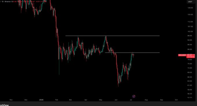 A daily SOL/USD candlestick chart shows price consolidating near $84–$86 after a sharp decline from late 2024 highs, with two horizontal resistance zones drawn around the $84 and $97 levels. The setup aligns with the post's analysis that reclaiming the $84.00 supply zone could fuel a rally toward $97.00.