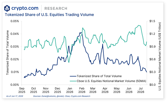 This Crypto.com Research chart shows the tokenized share of U.S. equities trading volume declining to an 8-month low, contrasting with the overall U.S. equities notional market volume. The visual data highlights a key point from the accompanying post about the decrease in tokenized share of U.S. equities trading volume.