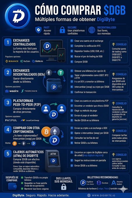 The image features a blue poster with white text, providing information about Bitcoin exchanges and trading platforms. The poster highlights the importance of understanding the risks associated with Bitcoin trading and offers guidance for users who want to invest in DGB. It also mentions that there are other ways to buy DGB, which can be found on the website "github.com/DigiByte-Core".