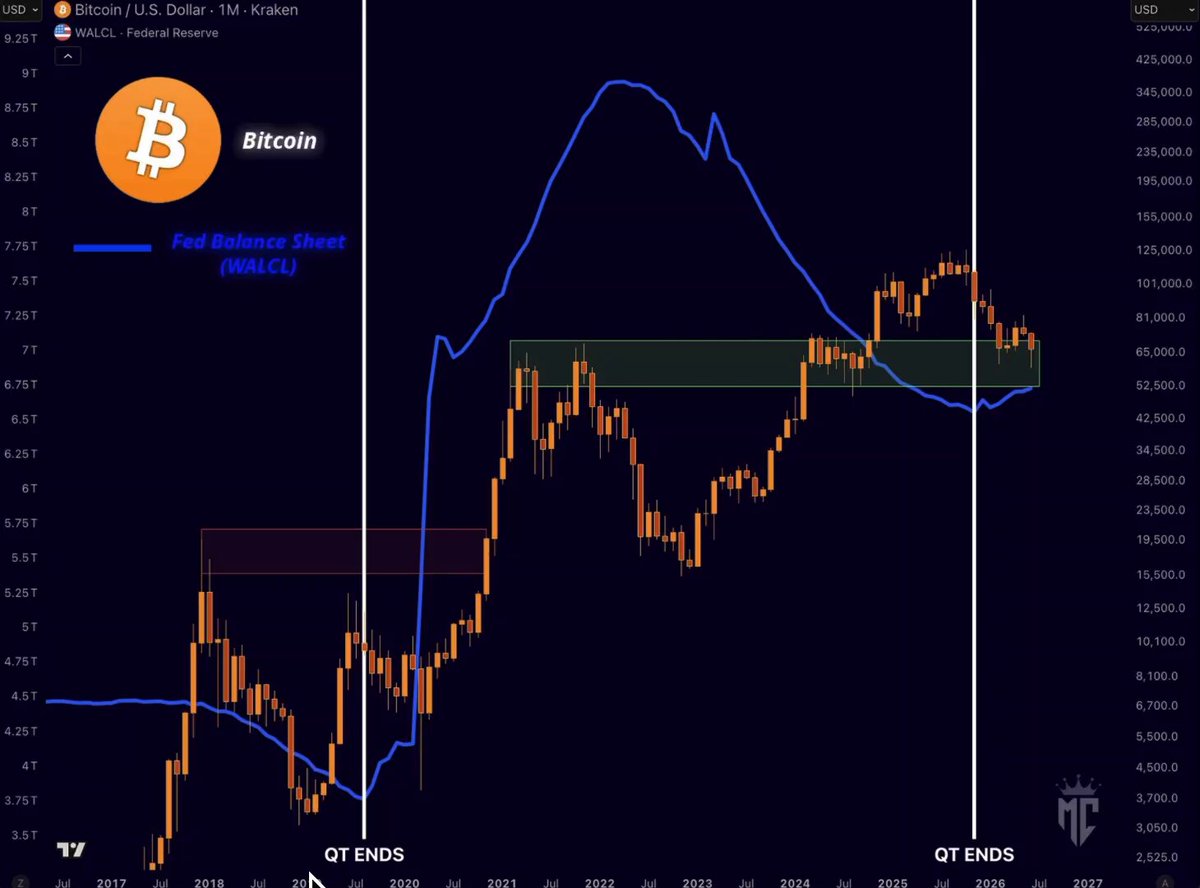 The image displays a bar graph that is heavily influenced by the Bitcoin market trends. At its peak, Bitcoin has reached some incredible heights that surprised many observers. The graph seems to be set against the backdrop of an economic indicator known as Fed Balance Sheet, which appears to provide insight into the market sentiment and potential risks. It's clear from this image that Bitcoin is reacting to the actions in the financial world rather than simply following the headlines or general market trends. This may indicate a bullish situation for Bitcoin, as its price has been rising sharply, seemingly driven by the greed of many investors seeking to cash in on the cryptocurrency. However, it's essential to keep in mind that this analysis might be speculative and not necessarily accurate.
