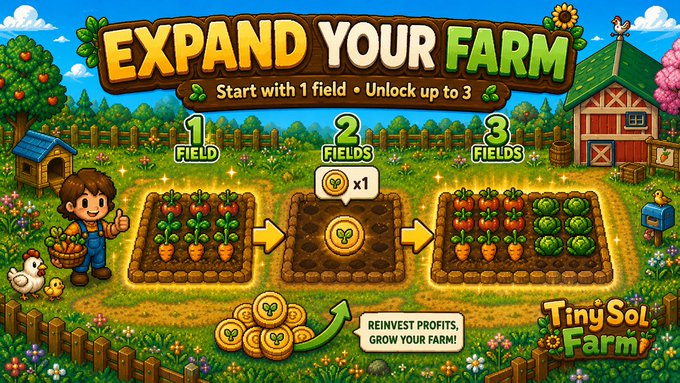A promotional graphic for "TinySol Farm" displays the text "EXPAND YOUR FARM — Start with 1 field • Unlock up to 3" and illustrates the progression from "1 FIELD" to "2 FIELDS" (with a seed icon "x1") to "3 FIELDS," showing increasingly larger plots of carrots and cabbages alongside a farmer character, a chicken, and a pile of gold tokens labeled "REINVEST PROFITS, GROW YOUR FARM!"

The image directly visualizes the post's description of the farm expansion mechanic, using numbered stages and visual growth of crops to represent how reinvesting earned tokens allows players to unlock more land and increase their production capacity.