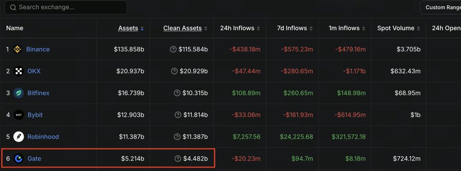 A cryptocurrency exchange leaderboard screenshot displays rankings with Binance at #1 ($135.858b), OKX at #2, Bitfinex at #3, Bybit at #4, Robinhood at #5, and Gate at #6 ($5.214b) highlighted with a red box, showing columns for Assets, Clean Assets, 24h/7d/1m Inflows, Spot Volume, and 24h Open.