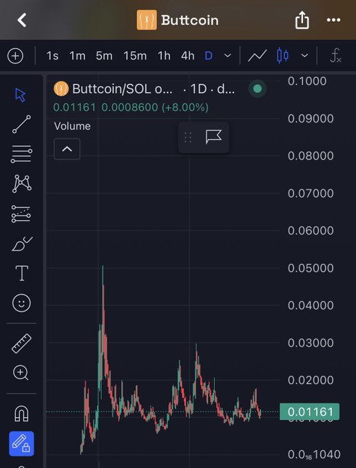 A cryptocurrency trading chart displays 'Buttcoin/SOL' on the 1D timeframe, showing a current price of 0.01161 with an 8.00% gain.