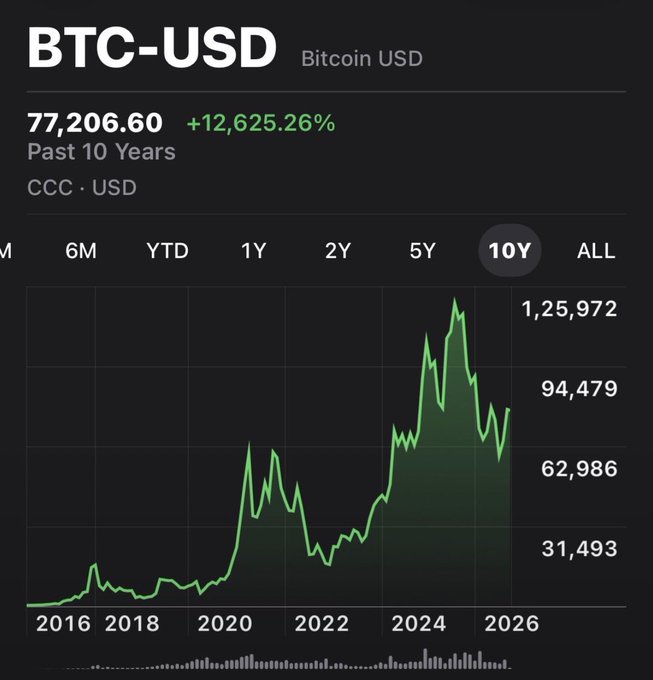 A mobile screenshot of a BTC-USD (Bitcoin USD) stock chart displaying the past 10 years, showing a price of $77,206.60 with a staggering +12,625.26% gain, with the green line peaking near $125,972 before pulling back, visually reinforcing the bullish post "Poor bears… Party time for $BTC is coming" by highlighting Bitcoin's massive long-term rally that suggests further upside momentum ahead.