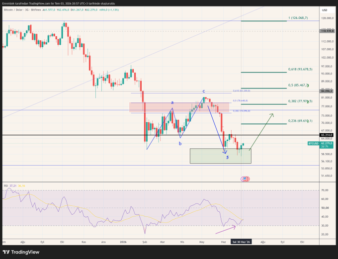 A TradingView chart of Bitcoin/USD (BTC-USD) on what appears to be a daily timeframe from 2023-2026, showing a completed ABC corrective pattern from point C down to point 5, with Fibonacci retracement levels marked at key resistance zones (0.236 at 69,419.1, 0.382 at 77,979.9, 0.5 at 85,467.2, 0.618 at 93,675.5, and 1 at 124,068.7), illustrating the author's previously charted price path from $90k to $60k, to $80k, to $57k, and now projecting upward.