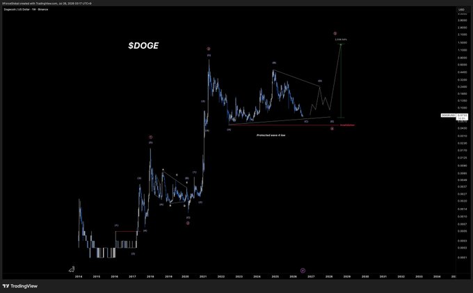 A TradingView chart of the DOGE/USD pair on Coinbase displays a long-term Elliott Wave analysis with labeled waves (I-V) and annotations indicating a "Triangle - protected wave 4 low" and "Last stand for the bulls," illustrating the technical setup for a potential 10-20x breakout as described in the post.