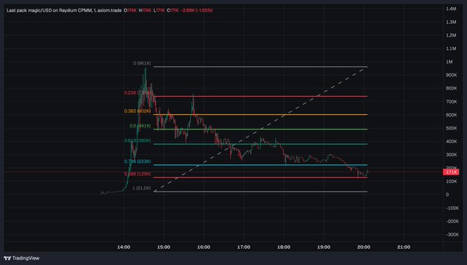 The image shows a TradingView chart of the JIRACHI/USDT pair on Raydium CPMM, displaying a steep price decline from a peak near 1M down to around 153K (-85% from the day's high), with multiple Fibonacci retracement levels overlaid. The accompanying caption suggests the trader views the current lows as a potential reversal point, anticipating a rebound if the token holds support through the Asian trading session.