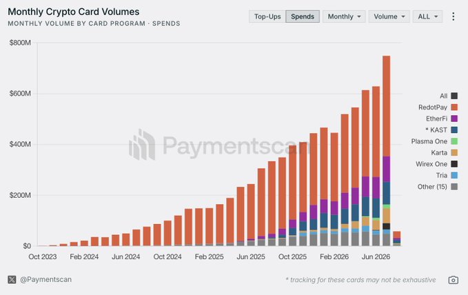 A stacked bar chart titled "Monthly Crypto Card Volumes" showing monthly spend volume by card program from October 2023 through mid-2026, with volume projected to grow from near $0 to over $700M, dominated overwhelmingly by RedotPay (orange) followed by smaller contributions from EtherFi, KAST, Plasma One, Karta, Wirex One, Tria, and other programs. The chart illustrates the accompanying post's observation that RedotPay dominates crypto card spending, while EtherFi, KAST, Plasma, and Tria are gradually emerging as secondary players.