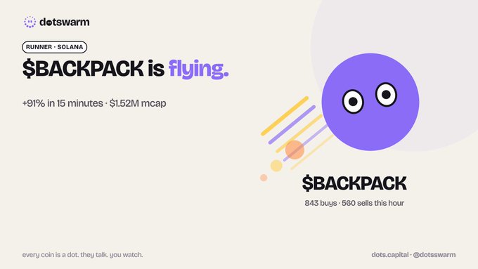 A dotswarm graphic features a purple character with shocked "OO" eyes flying through the air, illustrating $BACKPACK's rapid 91% surge on Solana in 15 minutes to a $1.52M market cap, with the buy/sell ratio (843 buys vs 560 sells) reinforcing the upward momentum mentioned in the post.