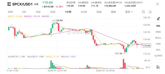 A financial chart displays the price movement of the SPCX/USD1 trading pair, showing a downward trend with a current price of 115.64 and a marked high of 129.84.