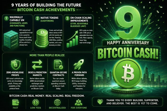 A green-themed 9th anniversary infographic for Bitcoin Cash, highlighting achievements like Maximally Capable VM, Native Tokens, On-Chain Scaling Improvements, and features including Zero-Knowledge Proofs and Quantum-Secure Contracts.