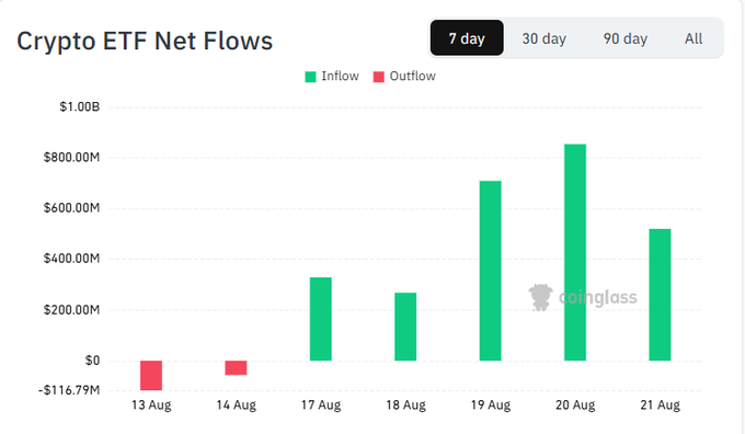 A "Crypto ETF Net Flows" chart from Coinglass shows inflows on 17 Aug (~$333M), 18 Aug (~$270M), 19 Aug (~$700M), 20 Aug (~$850M), and 21 Aug (~$520M), offset only by minor outflows on 13 Aug and 14 Aug, totaling roughly $2.6B in net inflows for the week — the strongest weekly inflow since April, reflecting accelerating institutional adoption through Bitcoin ETFs.