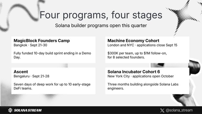 A Solana Stream graphic titled 'Four programs, four stages' listing Solana builder programs: MagicBlock Founders Camp (Bangkok, Sept 21-30), Ascent (Bengaluru, Sept 21-28), Machine Economy Cohort (London and NYC, applications close Sept 15, $300K per team, up to $1M follow-on), and Solana Incubator Cohort 6 (New York City, applications open October).