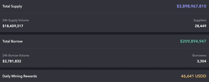 A dark-themed financial dashboard displays metrics including Total Supply of $3,898,967,810, 24h Supply Volume of $18,409,317 from 28,449 Suppliers, Total Borrow of $209,894,947, and Daily Mining Rewards of 46,641 USDD.