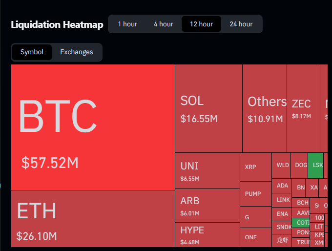 A cryptocurrency liquidation heatmap showing BTC leading with $57.52M in red, followed by ETH at $26.10M and SOL at $16.55M, with various other tokens displayed in a treemap visualization.