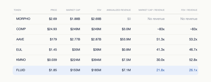 A financial table comparing tokens MORPHO, COMP, AAVE, EUL, KMNO, and FLUID across columns for Price, Market Cap, FDV, Annualized Revenue, and ratios.