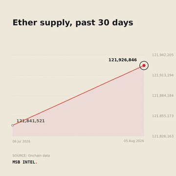 A line chart titled 'Ether supply, past 30 days' showing an increase in Ether supply from 121,841,521 on 06 Jul 2026 to 121,926,846 on 05 Aug 2026, sourced from on-chain data.