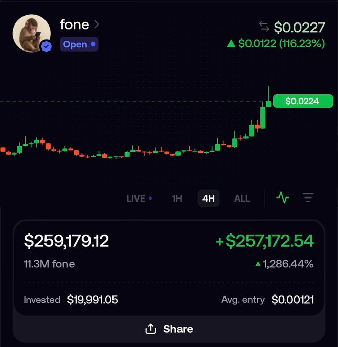 A crypto trading portfolio screenshot showing a position in the token "fone" (fone) with a current value of $259,179.12, a gain of +$257,172.54 (1,286.44%), based on a $19,991.05 investment at an average entry of $0.00121, with the token's price now at $0.0224 after a 116.23% rise. The image illustrates the "Imagine…" caption by showcasing an extraordinary 12x+ return on a small initial investment, highlighting the dreamlike scenario of turning under $20K into over $259K.