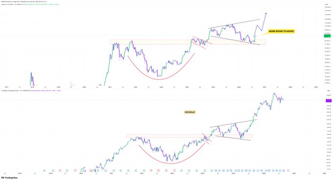 A TradingView chart screenshot showing two price charts with technical analysis patterns, including a cup and handle formation, with annotations 'MORE ROOM TO MOVE!' and 'GOOGLE'.
