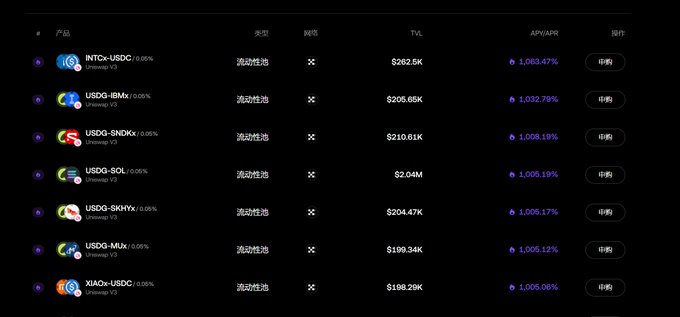 A dark-themed dashboard displays a list of liquidity pools on Uniswap V3 including INTCx-USDC, USDG-IBMx, USDG-SNDXx, USDG-SOL, USDG-SKHYX, USDG-MUX, and XIAOx-USDC, all with APY/APR values above 1,000% and an '审查中' (under review) status.