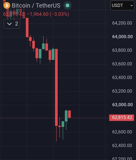 A candlestick chart shows Bitcoin/USDT (BTC/USDT) experiencing a sharp decline, with the price dropping approximately 3.03% (-$1,964.60) from around $64,200 to $62,815.42 in a series of red bearish candles—perfectly illustrating the dramatic "WHO SOLD?" moment as Bitcoin plunges to a new local low.