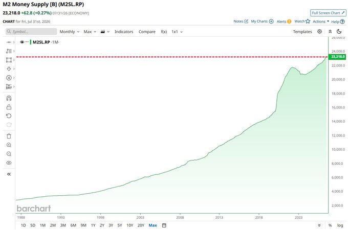A Barchart screenshot showing the M2 Money Supply (M2SL.RP) chart from 1988 to July 31, 2026, peaking at a new all-time high of $23,218.0 billion (+62.8%/+0.27%), visually illustrating the U.S. M2 Money Supply's climb to the record $23.22 trillion level mentioned in the post.