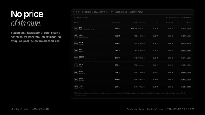 A Blackpool markets interface showing the 'V4 midpoint vs listing venue' table, with the tagline 'No price of its own.' and text explaining that settlement reads each stock's canonical V4 pool through exteload with no swap or pool fee on the crossed size.
