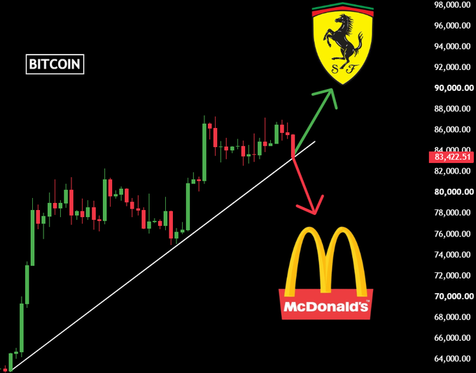 A Bitcoin price chart around $83,422 shows an upward trendline breaking toward either a Ferrari (bullish) or McDonald's (bearish) outcome, with the caption "I'm fully prepared for Uptober" expressing optimistic confidence in a rally toward $90,000+.