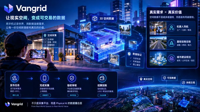A promotional graphic for 'Vangrid' displaying 3D spatial data concepts in Chinese, including steps like '发布任务' (publish task), '完成采集' (complete collection), '验收审核' (acceptance review), and '结算到账' (settlement).