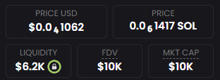 A cryptocurrency token dashboard displays a price of $0.01062 USD (0.01417 SOL) with $6.2K liquidity, a $10K FDV, and $10K market cap, supporting the post's claim of a newly discovered low-cap memecoin with potential for significant returns.
