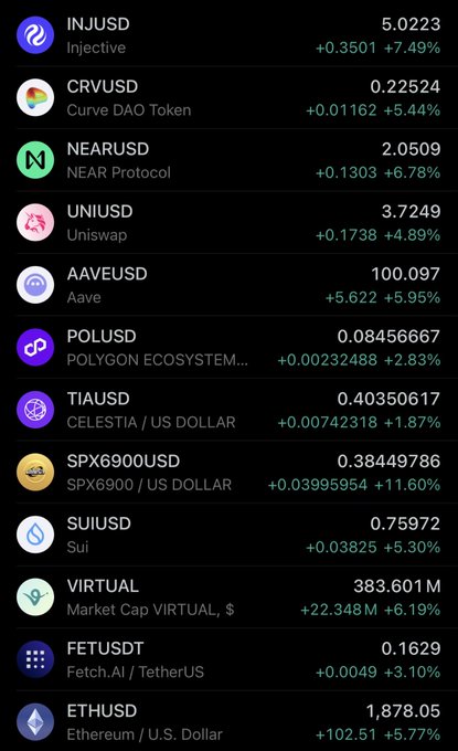 The image displays a cryptocurrency price list showing multiple altcoins trading against USD, all posting significant gains—ranging from SPX6900's +11.60% to Aave's +5.95%—supporting the post's claim that "Altcoins are pumping!!!" Tickers like INJ, CRV, NEAR, UNI, AAVE, POL, TIA, SPX6900, SUI, VIRTUAL, FET, and ETH are all shown in green with notable 24-hour price increases.