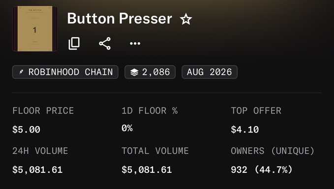 A digital asset trading interface showing 'Button Presser' NFT collection on Robinhood Chain, with a floor price of $5.00, 932 unique owners (44.7%), and 2,086 items, dated August 2026.