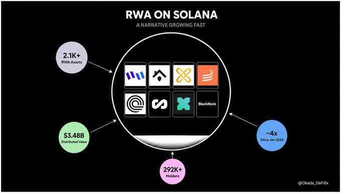 An infographic titled "RWA ON SOLANA — A NARRATIVE GROWING FAST" highlights the ecosystem's rapid expansion, displaying 2.1K+ RWA Assets, $3.48B in Distributed Value, 292K+ Holders, and ~4x growth since January 2026, alongside logos of major projects including Ondo, M^0, Maple, Securitize, OnRe, and BlackRock. The image visually reinforces the post's claim of Solana's accelerating real-world asset adoption with key metrics and institutional partnerships.