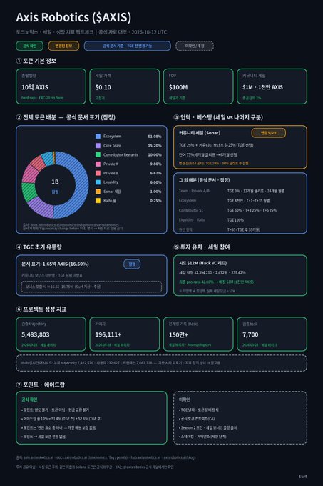 A dashboard titled 'Axis Robotics ($AXIS)' displays project information, token distribution, TGE details, and key investment metrics.
