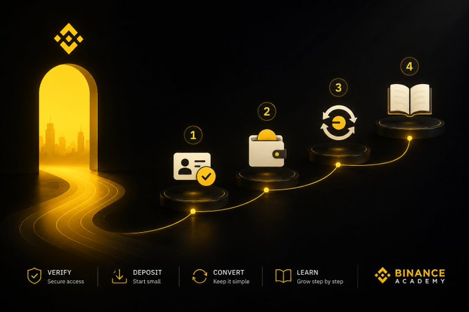 A Binance Academy promotional graphic showing a 4-step journey: Verify (Secure access), Deposit (Start small), Convert (Keep it simple), Learn (Grow step by step) leading through a golden archway.