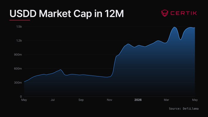 ursd market cap chart, with a blue line representing the value of the US dollar market cap and a red line indicating the value of the cryptocurrency market cap.