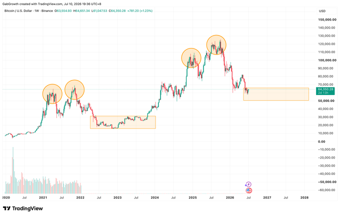 A TradingView weekly chart of Bitcoin/USD (BTC) on Binance shows price hovering around $64,651 with highlighted historical resistance zones (top circles around 2021 and 2024-2025 peaks near $110K-$120K) and support zones (bottom rectangles around $20K and $60K), illustrating the pattern of past blow-off tops and prolonged basing periods. The chart visually reinforces the post's message that after each major peak, Bitcoin enters a lengthy "time capitulation" phase—where price consolidates sideways for an extended period—rather than an immediate recovery, suggesting this painful sideways grind may have only just begun following the recent cycle top.