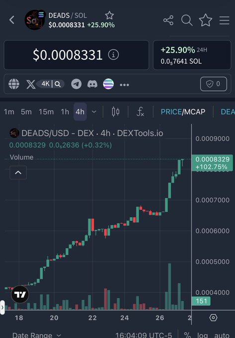 A DEADS/SOL cryptocurrency chart on DEXTools showing a price of $0.0008331 with a +25.90% 24H increase and +102.75% gain.
