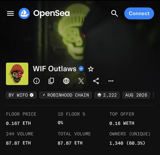 OpenSea marketplace page showing the WIF Outlaws NFT collection with a floor price of 0.167 ETH, top offer of 0.16 WETH, and 87.87 ETH 24-hour volume on the Robinhood Chain.