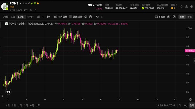 A TradingView 1-hour chart for the PONS token on Robinhood Chain shows a recent pullback to approximately $0.75203 after peaking near $1.00, with the price consolidating around the $0.75 support level — illustrating the "pullback" entry the post references.