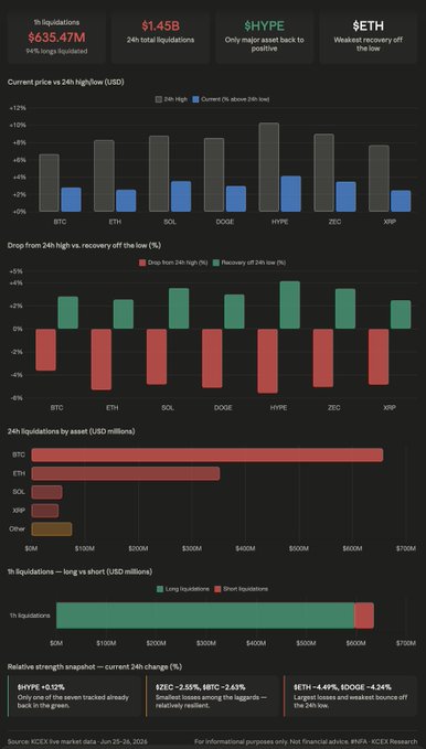 A multi-panel market dashboard showing a 24h crypto selloff with $1.45B in total liquidations and $635.47M in 1h longs liquidated (94%), alongside bar charts of price changes, drop/recovery percentages, liquidation breakdowns by asset, and a resilience ranking highlighting $HYPE as the only ticker in the green (+0.12%) while $DOGE and $ETH led losses at around −4%.