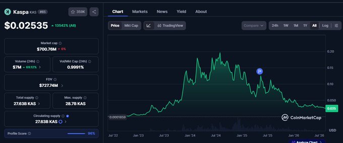 A CoinMarketCap chart shows Kaspa (KAS) priced at $0.02535, up 135.42% (All), with a market cap of $700.76M and FDV of $727.74M. The chart's early-July 2024 peak followed by a steep decline into mid-2025 illustrates the post's point about crypto cycles being harder to time and profit from, reinforcing the argument that solid-fundamentals assets like KAS are where real investment gains are made rather than chasing later-cycle hype.