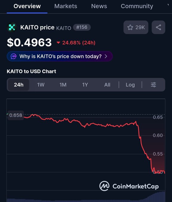 A CoinMarketCap screenshot shows KAITO (#156) priced at $0.4963, down 24.68% in 24 hours, with a steep red price chart dropping from ~$0.658 to ~$0.50—visually confirming the post's claim of significant losses for recent buyers.
