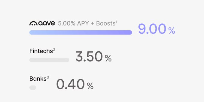 Comparison chart showing "Aaave" offering 5.00% APY + Boosts totaling 9.00%, compared to Fintechs at 3.50% and Banks at 0.40%.
