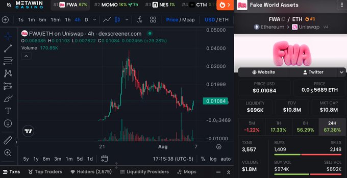 The image shows a DexScreener chart for the FWA/ETH trading pair on Uniswap V4, with the token priced at $0.01084 (29.28% increase), a market cap of $10.8M, and 6,969 holders. The post's claim that this is the "last chance to buy FWA under $0.01" is supported by the chart showing the token breaking above the key $0.01 psychological price resistance level after its recent pump.