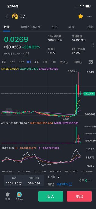 This is a cryptocurrency trading interface showing the token "CZ" with a substantial price increase of +254.92% and a current value of approximately $0.0269. The accompanying text encourages followers to buy the dip and profit from the expected rise in value.